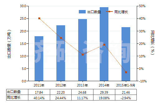 2011-2015年9月中國其他聚酯紗線（捻度≤50轉(zhuǎn)/米）(HS54024700)出口量及增速統(tǒng)計(jì)